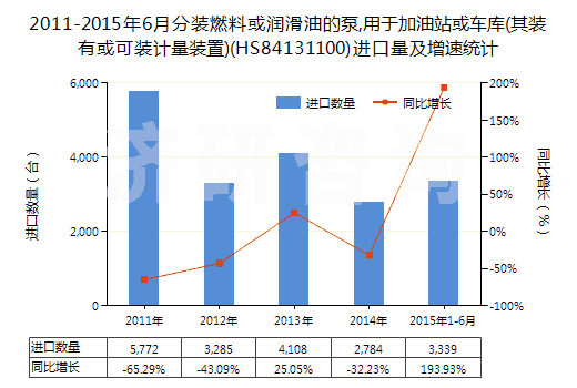 2011-2015年6月分裝燃料或潤滑油的泵,用于加油站或車庫(其裝有或可裝計量裝置)(HS84131100)進(jìn)口量及增速統(tǒng)計